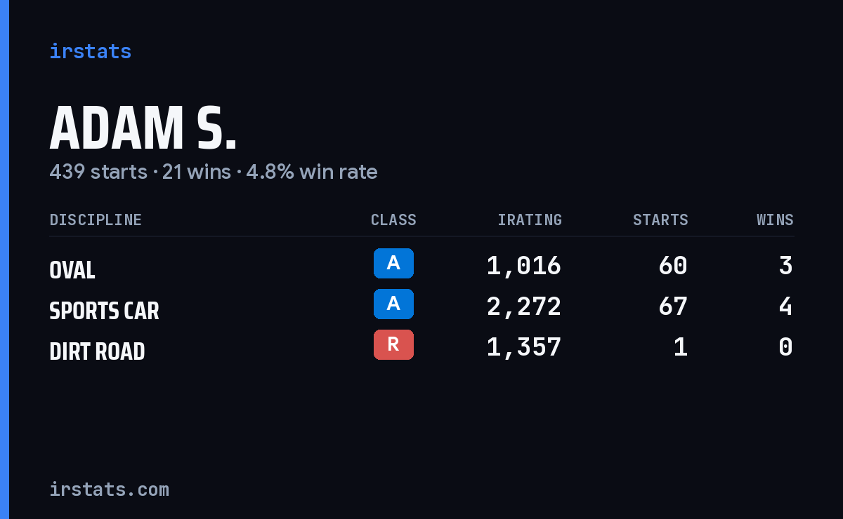 Loading... iRacing stats card