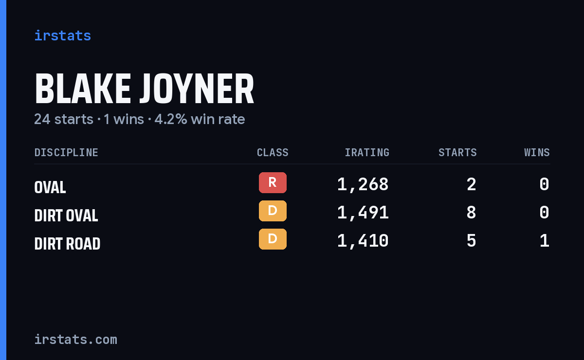 Loading... iRacing stats card