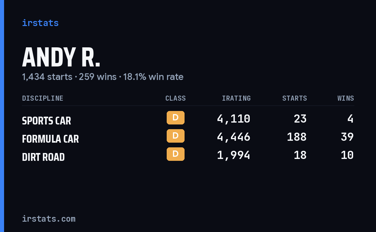 Loading... iRacing stats card