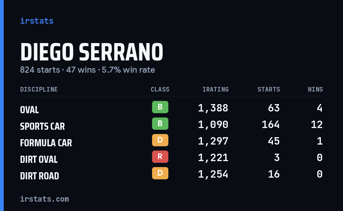 Loading... iRacing stats card