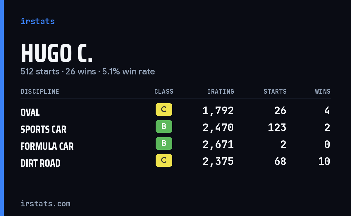 Loading... iRacing stats card