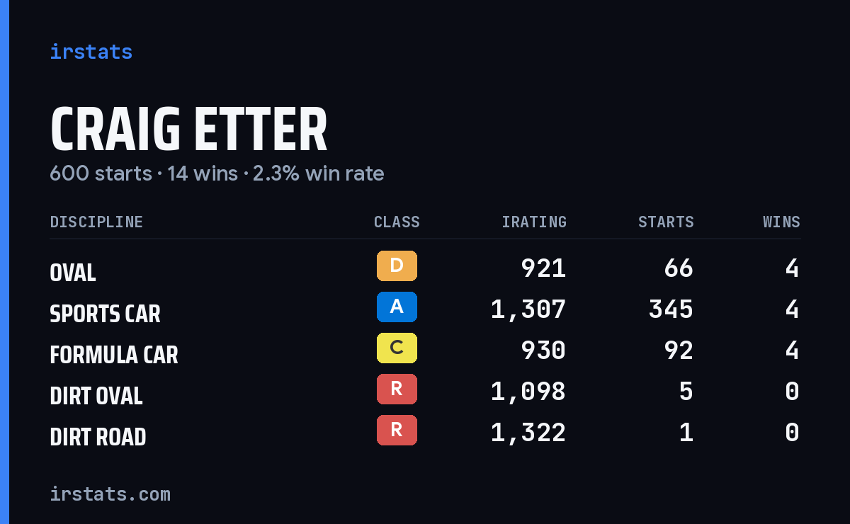 Craig Etter iRacing stats card