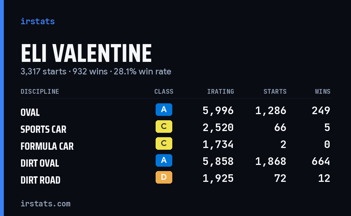Eli Valentine iRacing stats card