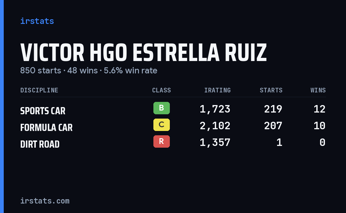Victor Hgo Estrella Ruiz iRacing stats card