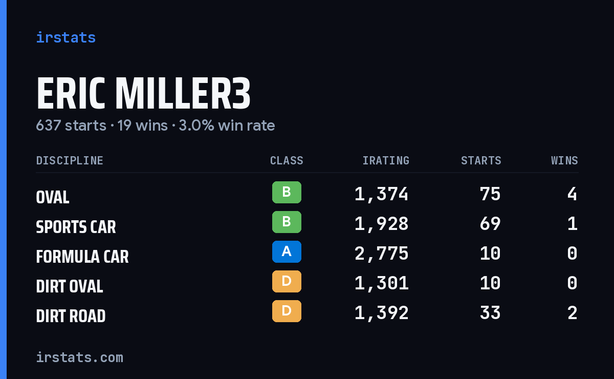 Loading... iRacing stats card