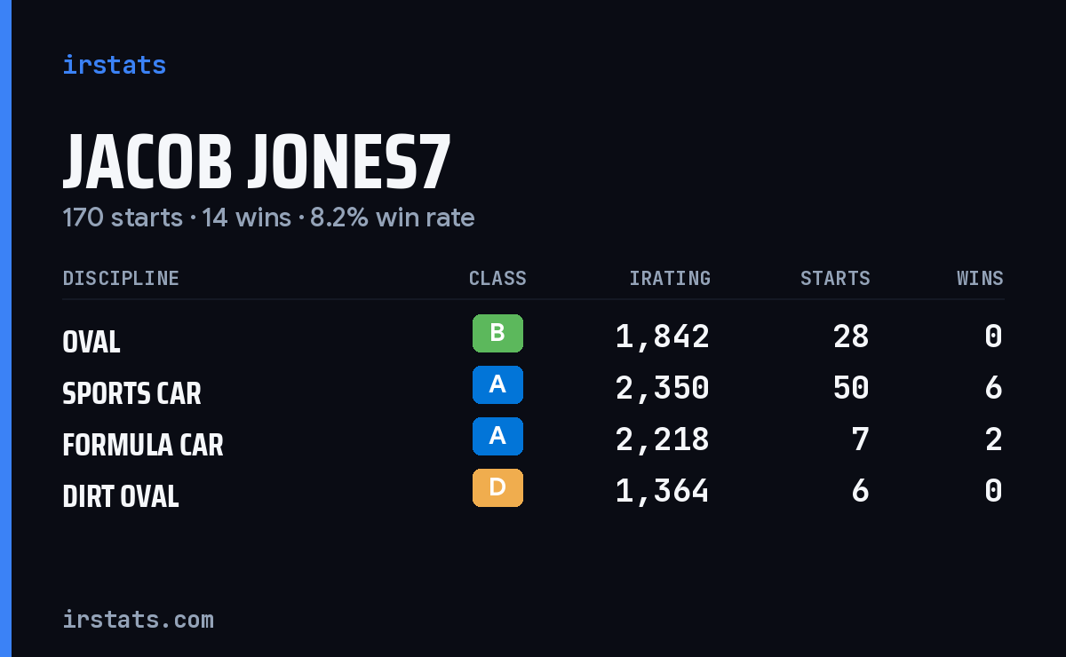Loading... iRacing stats card
