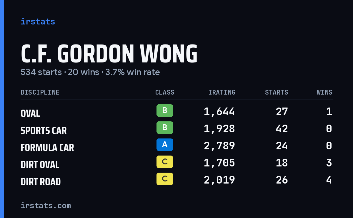 Loading... iRacing stats card