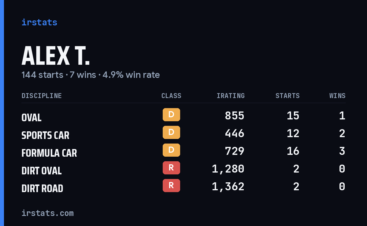 Loading... iRacing stats card