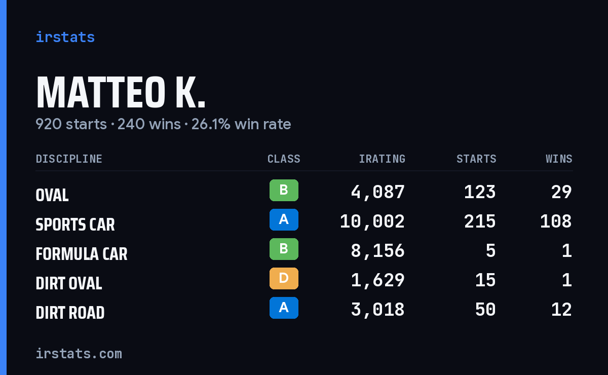 Loading... iRacing stats card