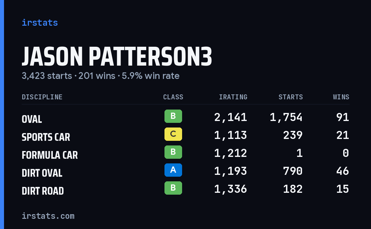 Loading... iRacing stats card