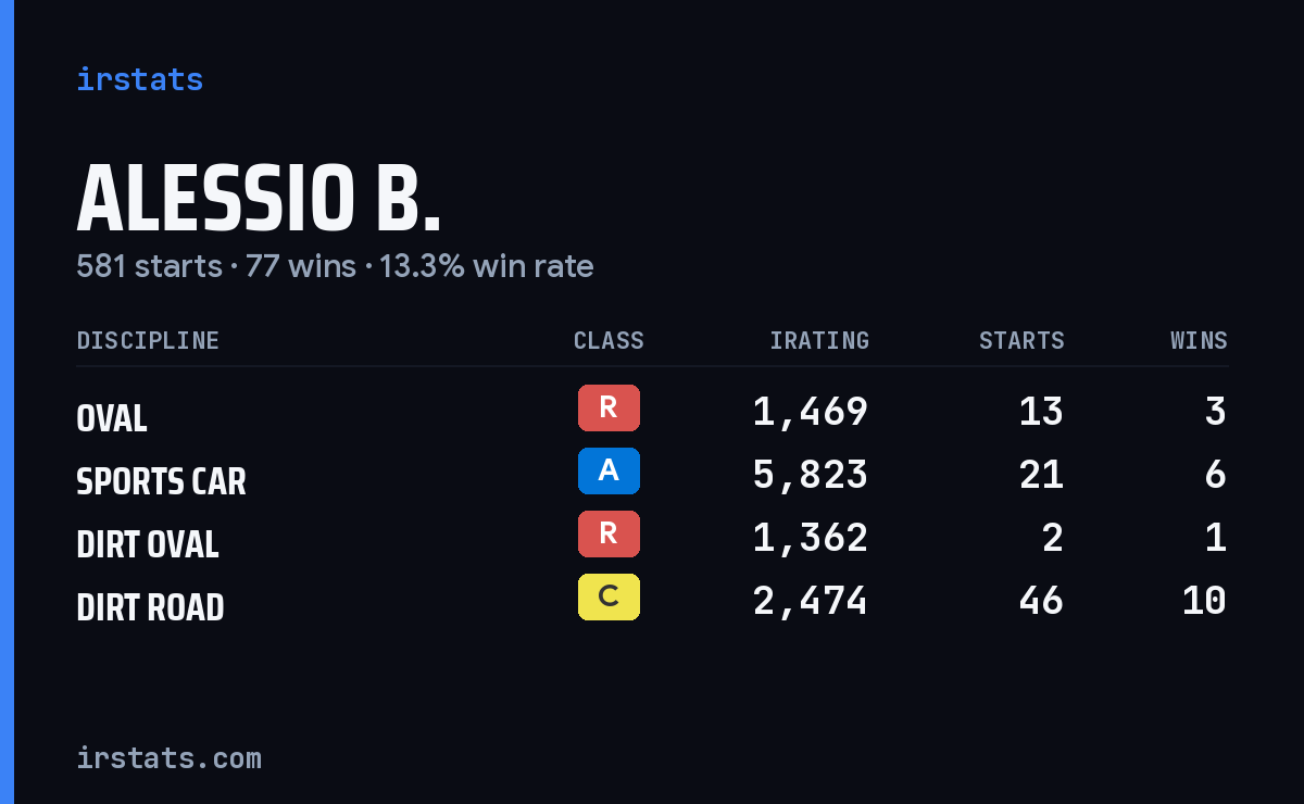 Loading... iRacing stats card