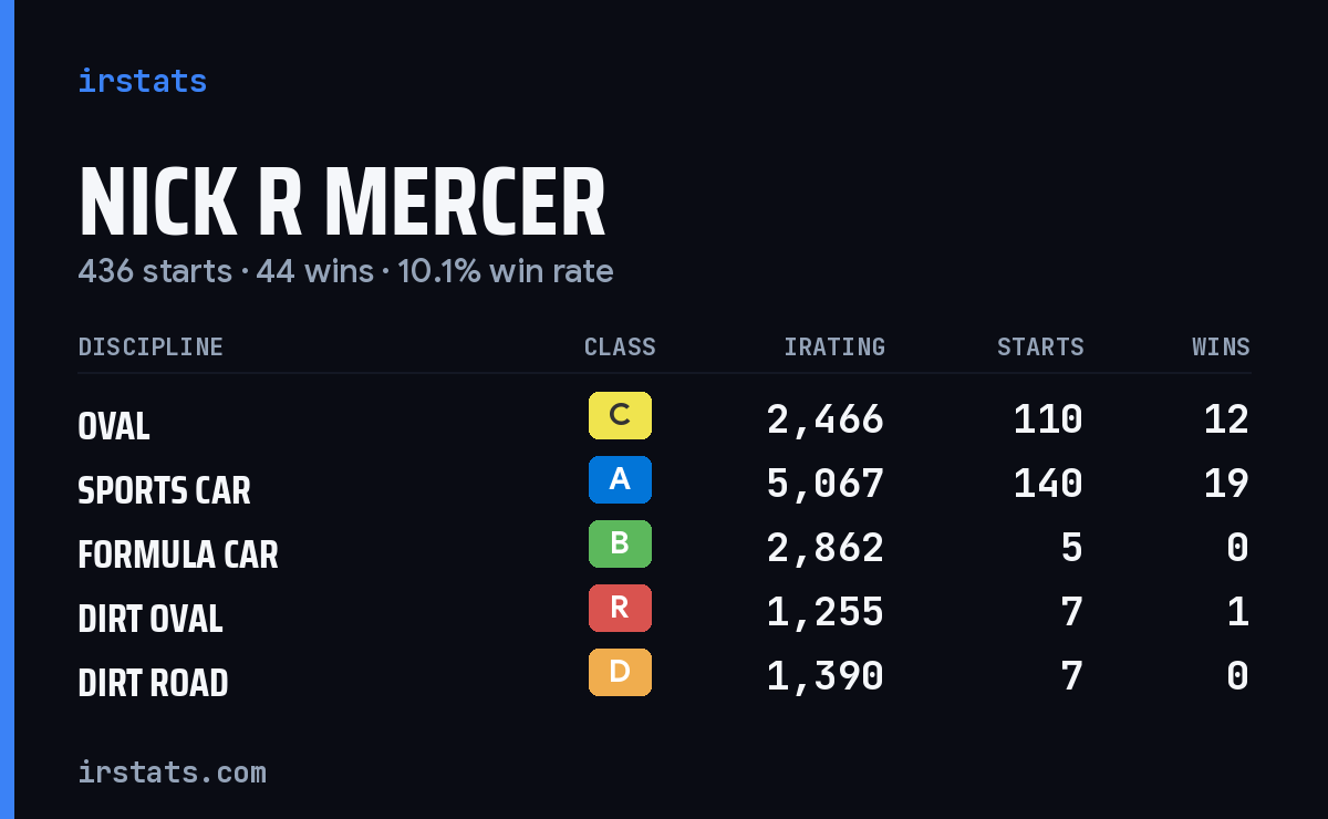 Loading... iRacing stats card