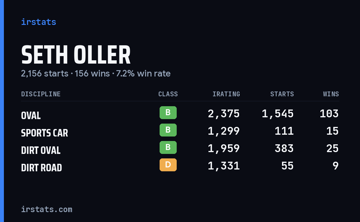 Loading... iRacing stats card