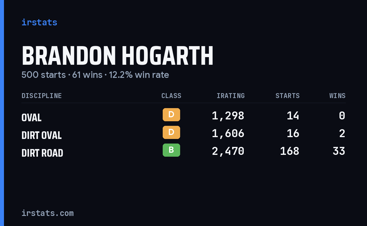 Brandon Hogarth iRacing stats card