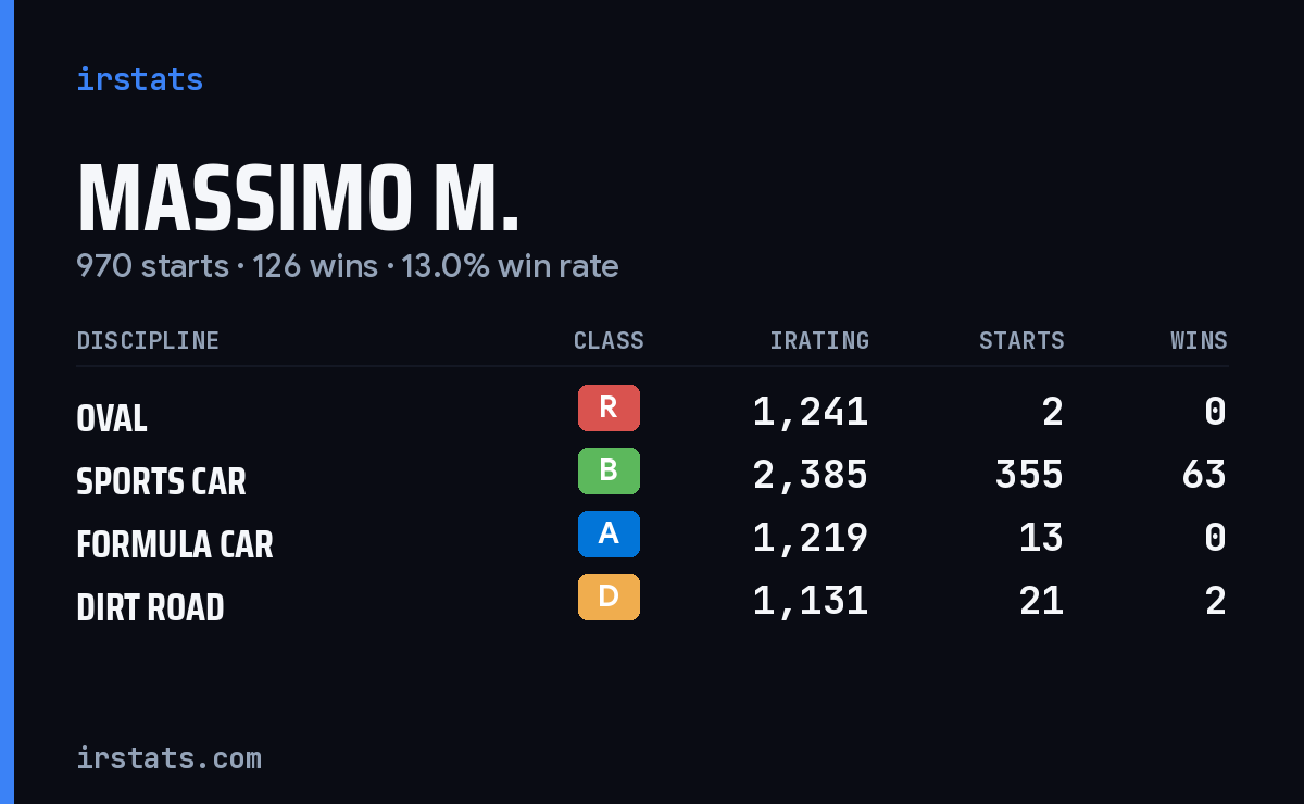 Massimo M. iRacing stats card