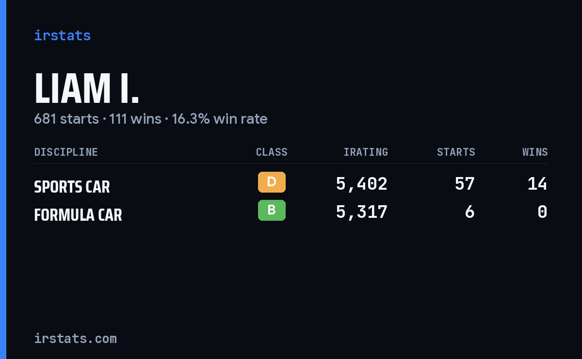 Loading... iRacing stats card