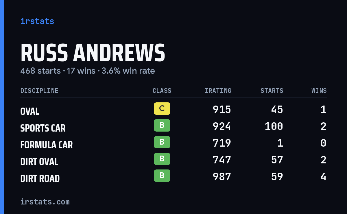 Loading... iRacing stats card