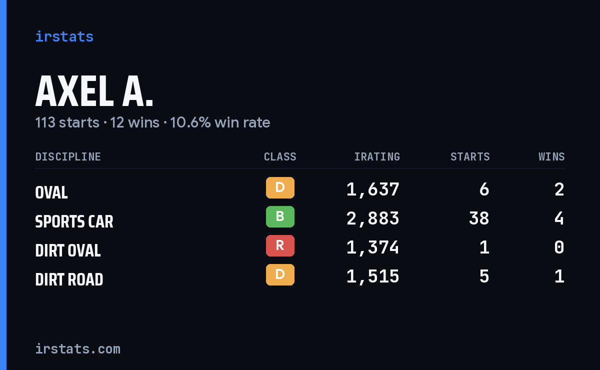 Loading... iRacing stats card