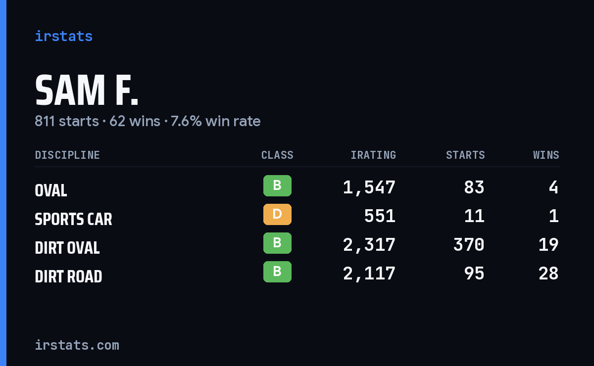Loading... iRacing stats card