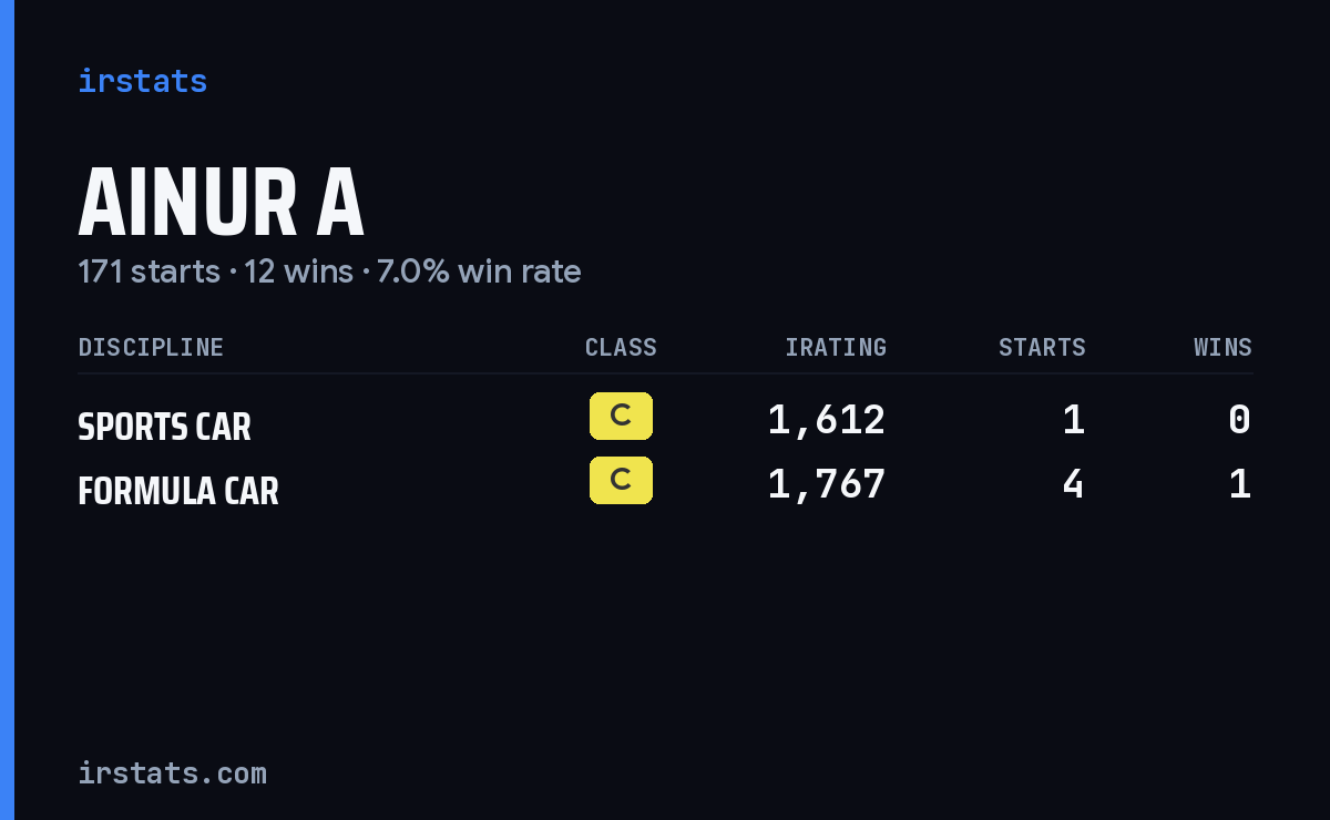 Ainur A iRacing stats card