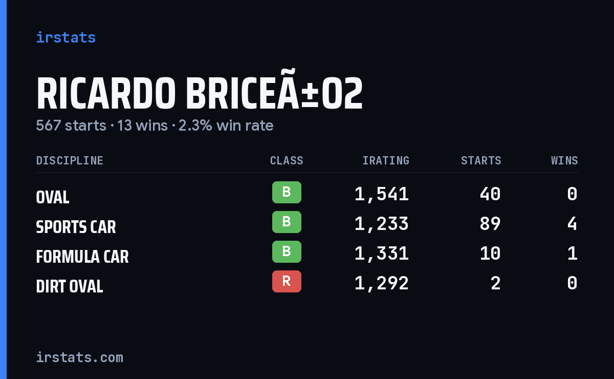 Ricardo Briceã±O2 iRacing stats card