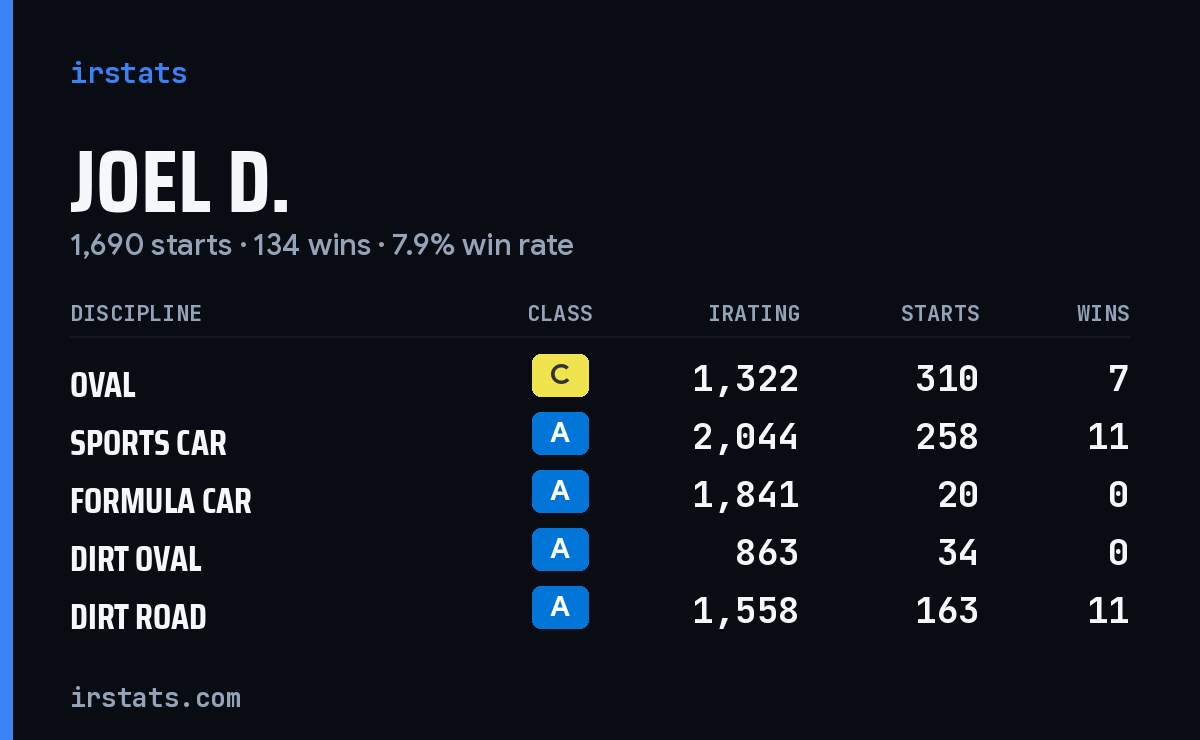 Loading... iRacing stats card