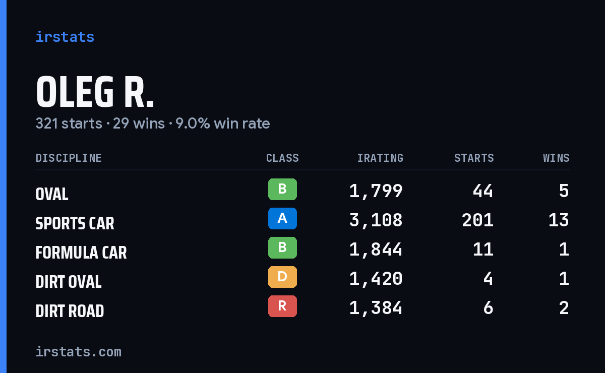 Loading... iRacing stats card
