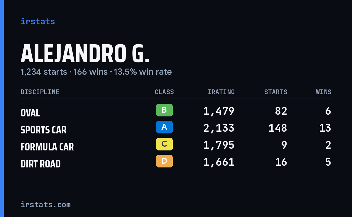 Loading... iRacing stats card
