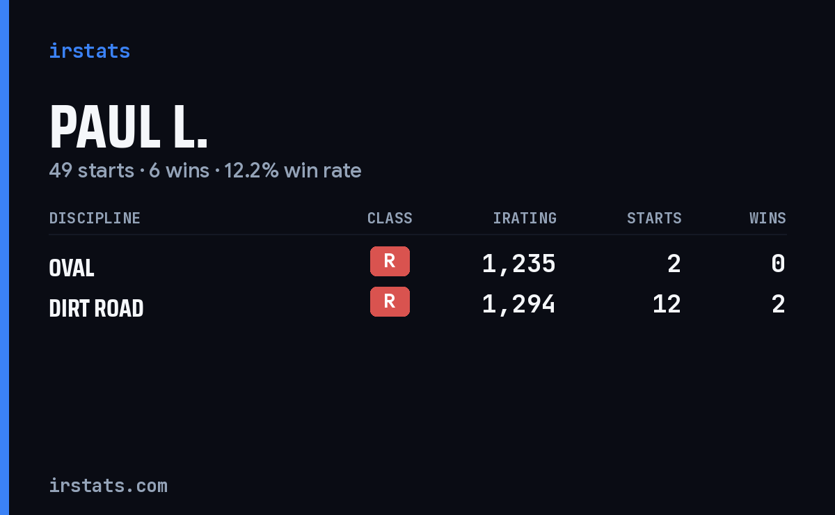 Paul L. iRacing stats card