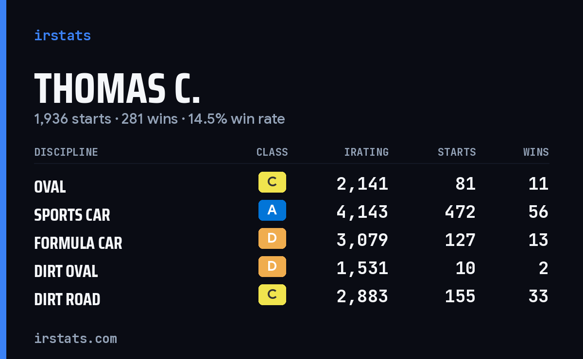 Loading... iRacing stats card