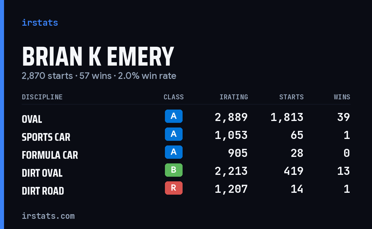Loading... iRacing stats card