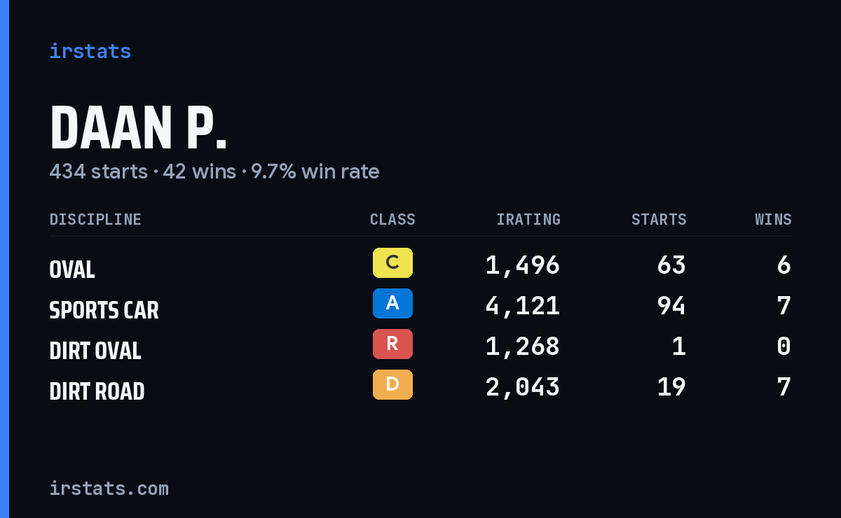 Loading... iRacing stats card