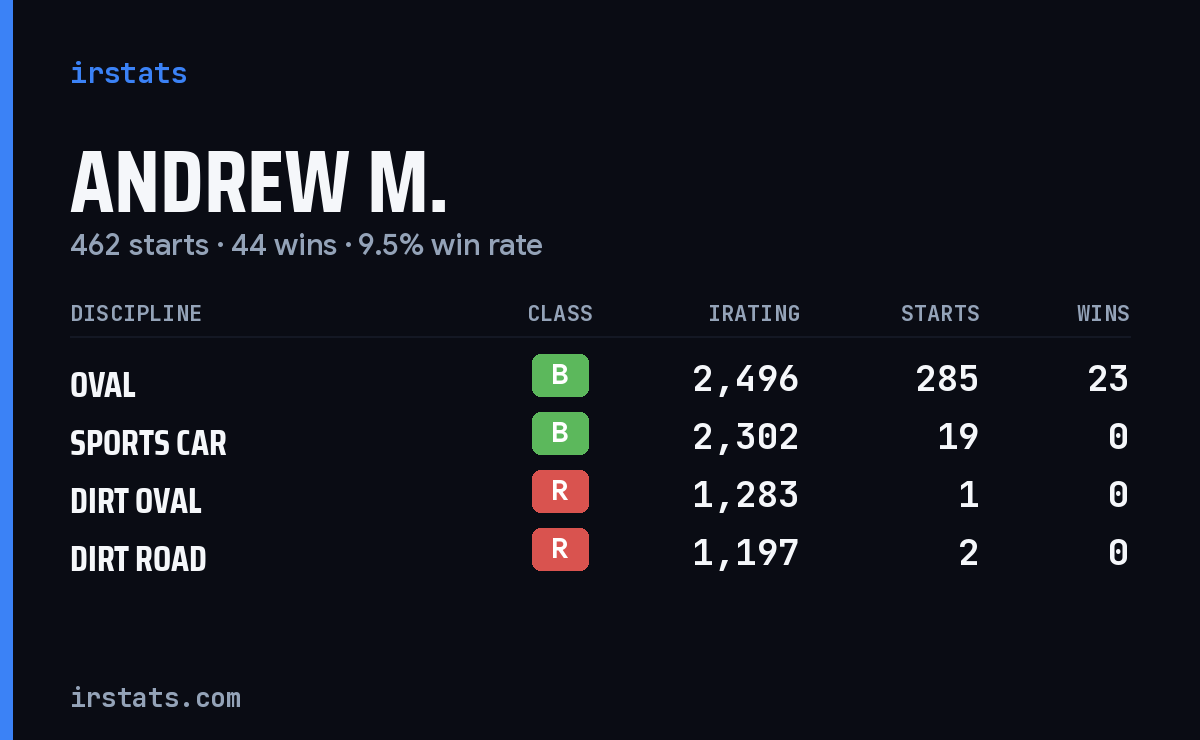 Loading... iRacing stats card