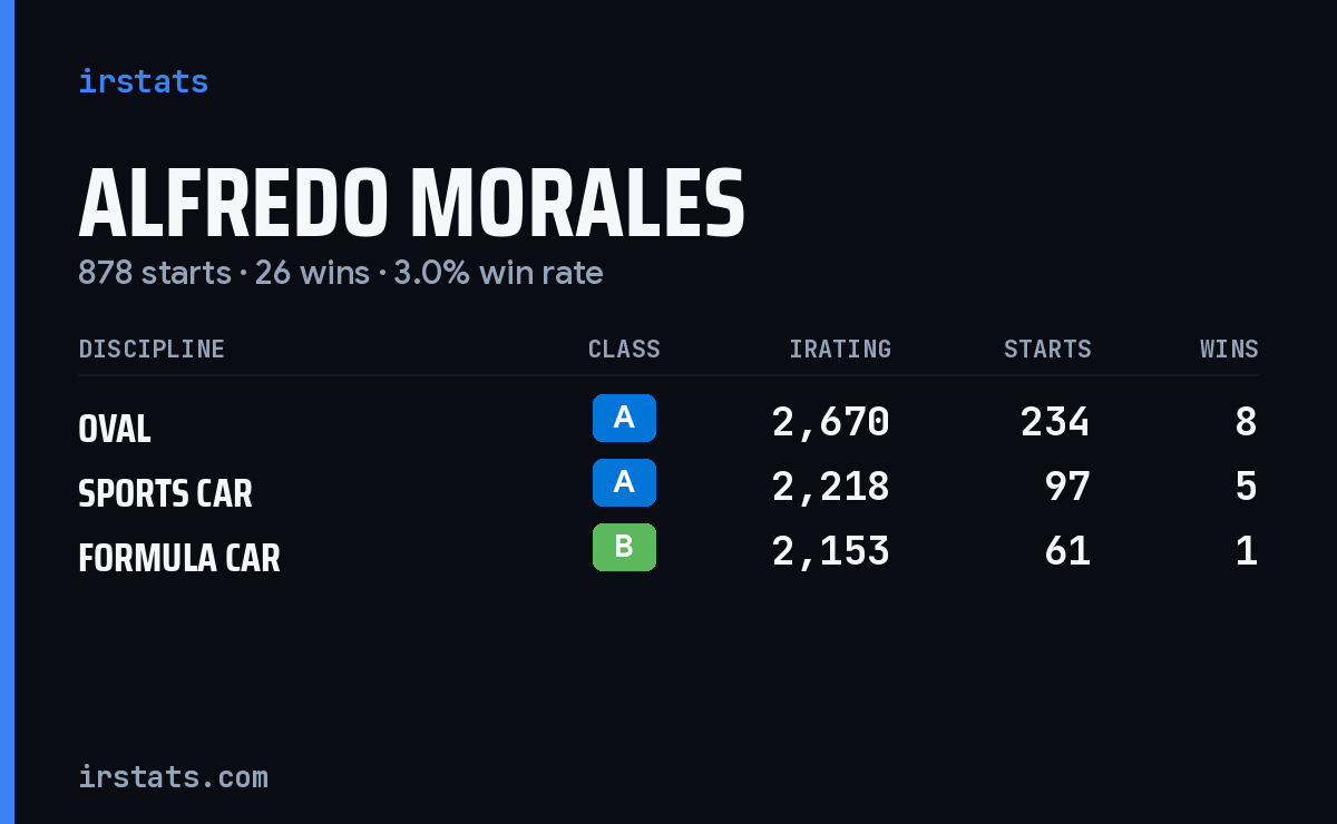 Alfredo Morales iRacing stats card