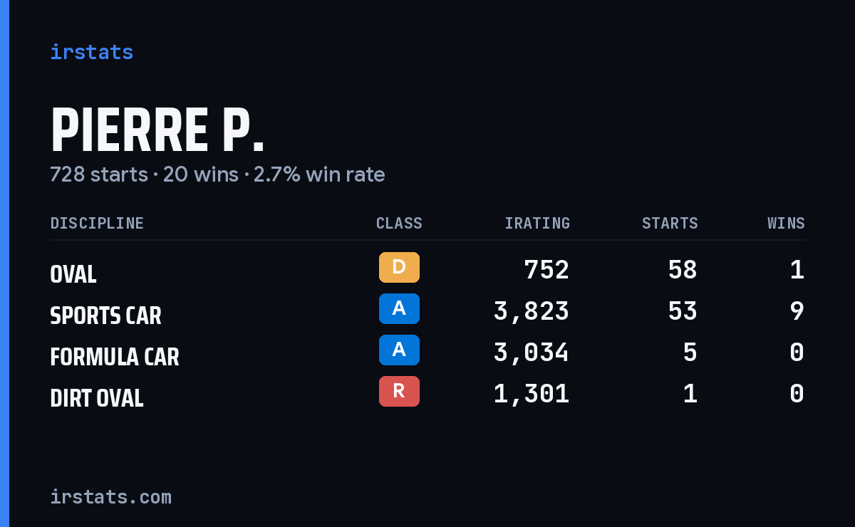 Loading... iRacing stats card