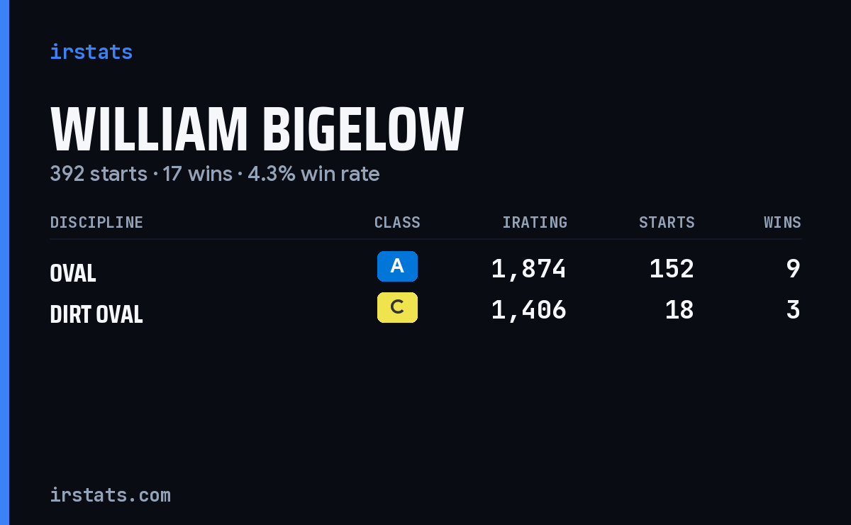 William Bigelow iRacing stats card