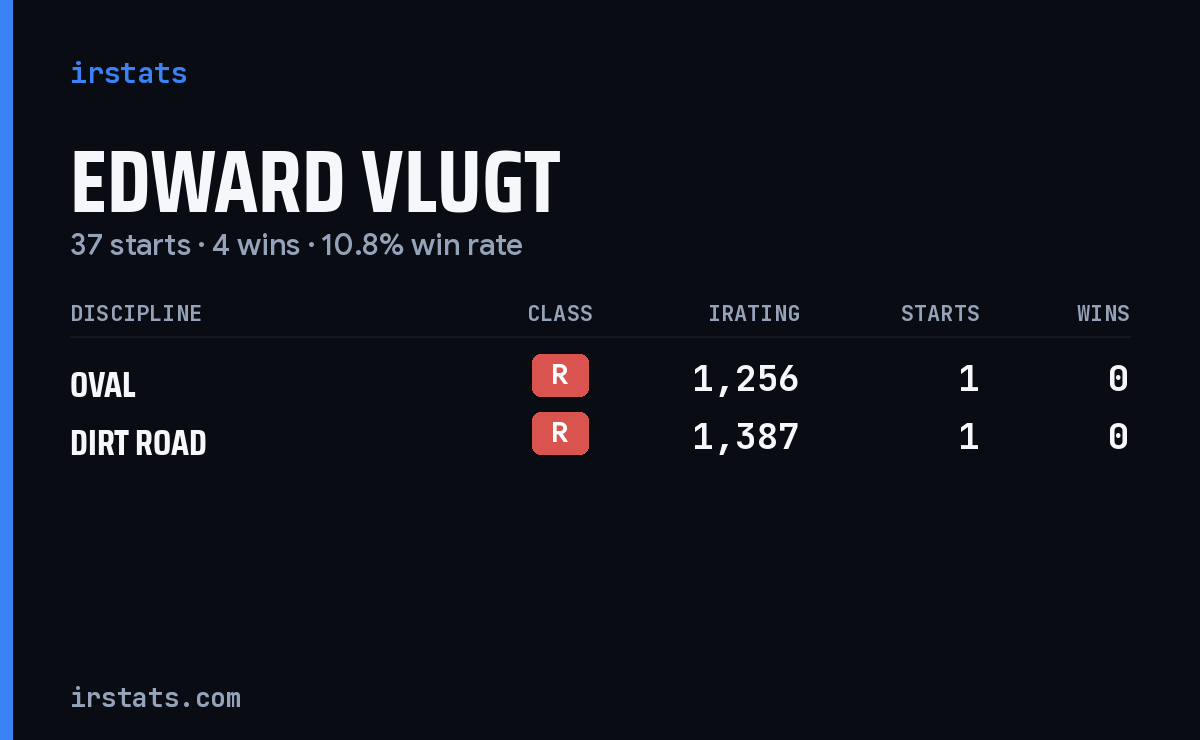 Edward Vlugt iRacing stats card