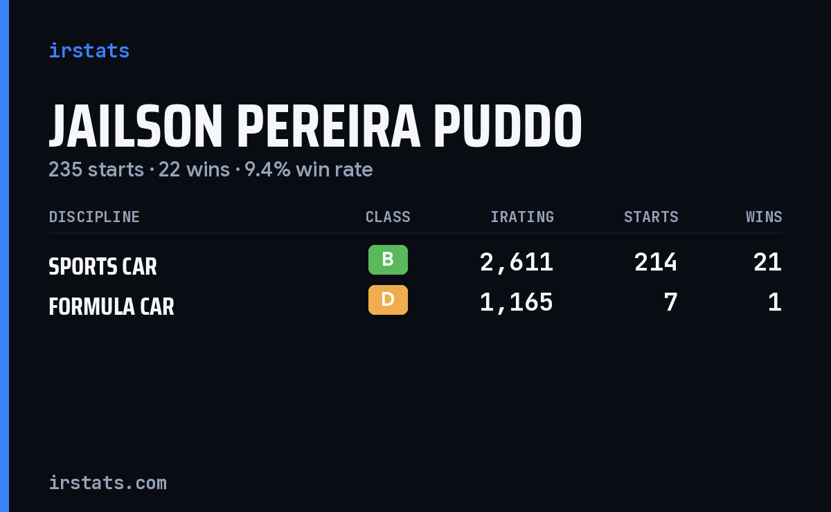 Jailson Pereira Puddo iRacing stats card