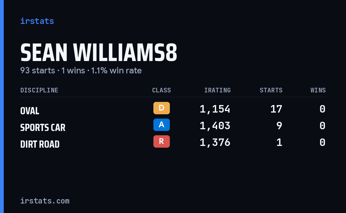 Loading... iRacing stats card