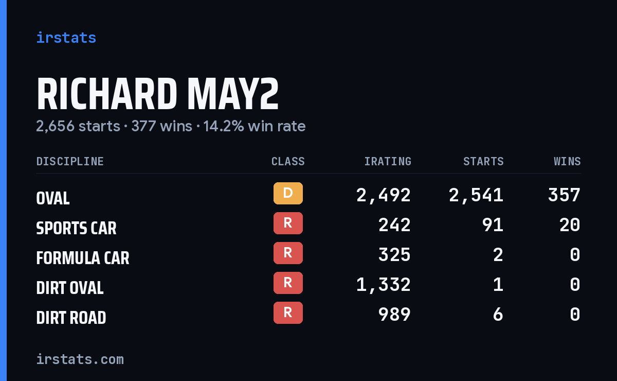 Richard May2 iRacing stats card
