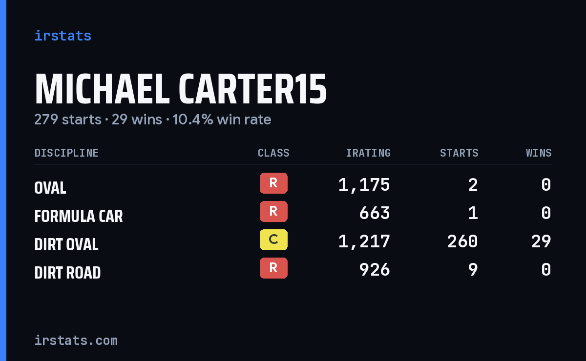 Loading... iRacing stats card