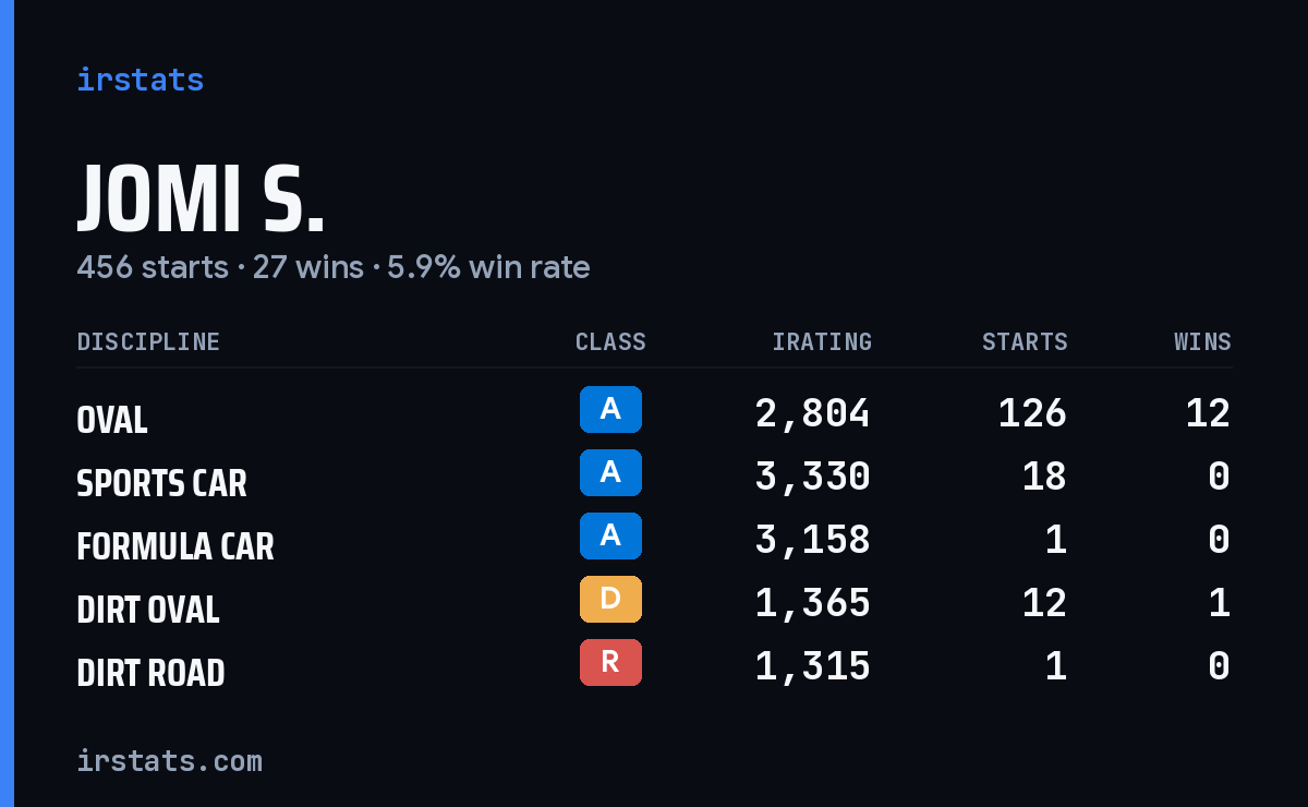 Loading... iRacing stats card