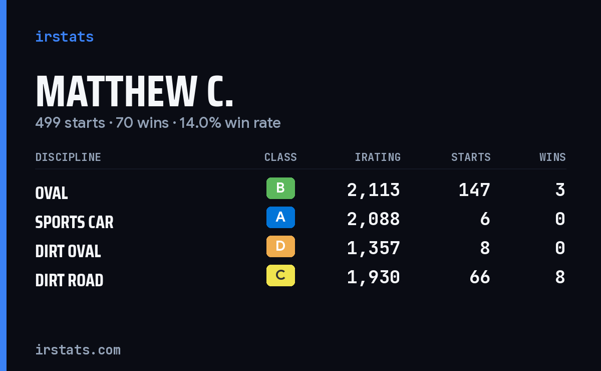 Loading... iRacing stats card