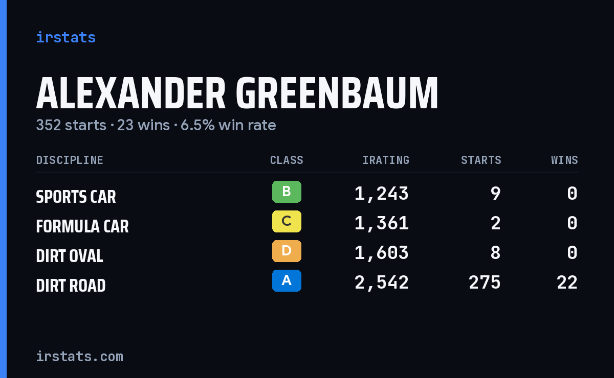 Alexander Greenbaum iRacing stats card