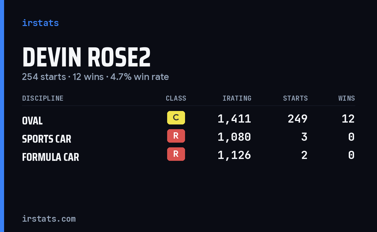 Loading... iRacing stats card
