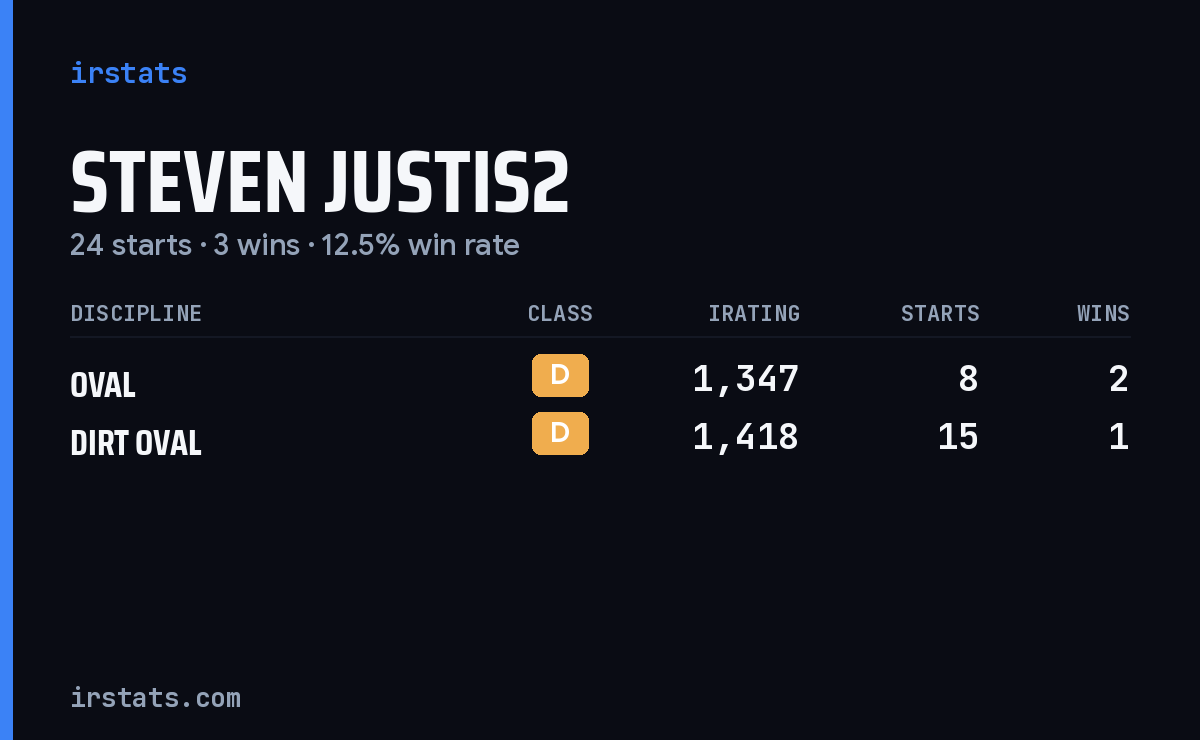Steven Justis2 iRacing stats card