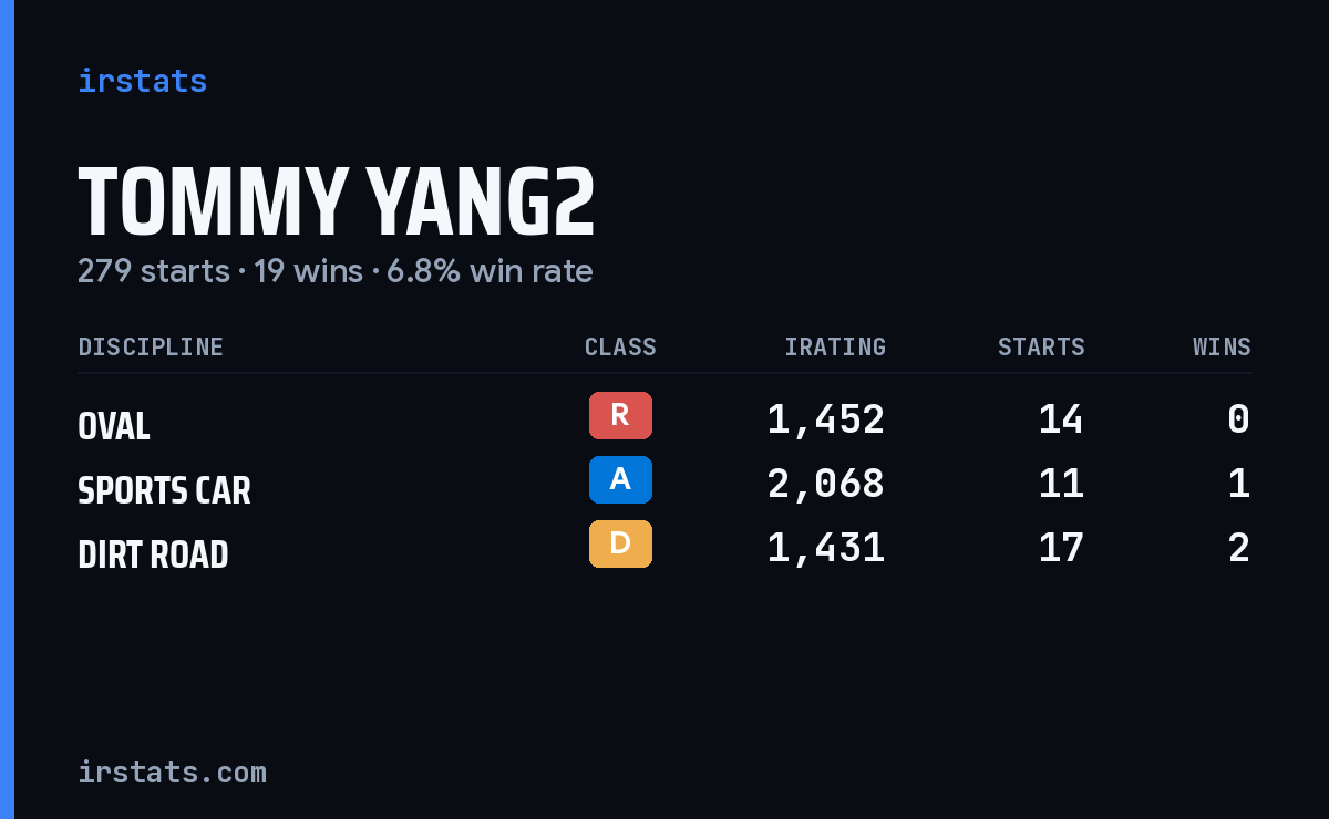 Loading... iRacing stats card