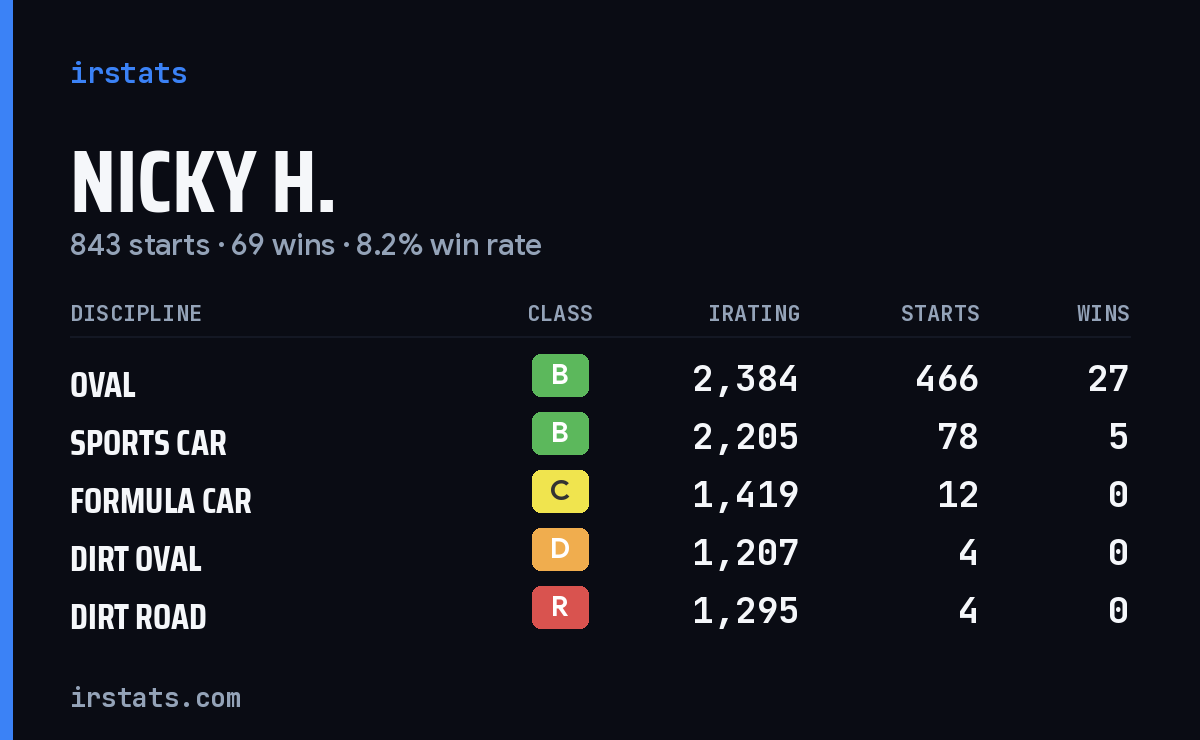 Loading... iRacing stats card