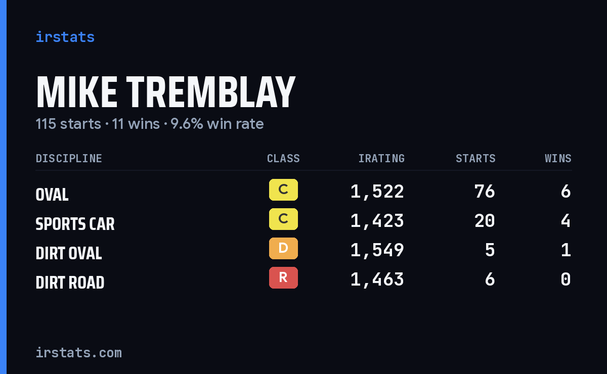 Loading... iRacing stats card