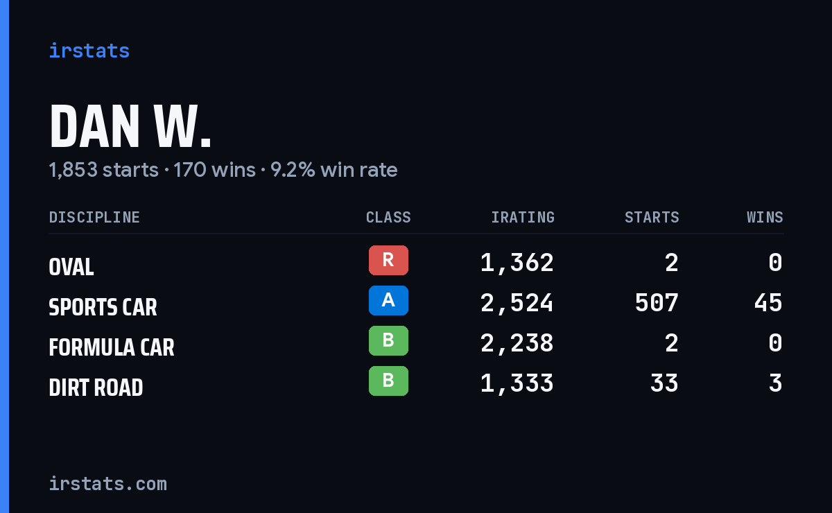 Loading... iRacing stats card